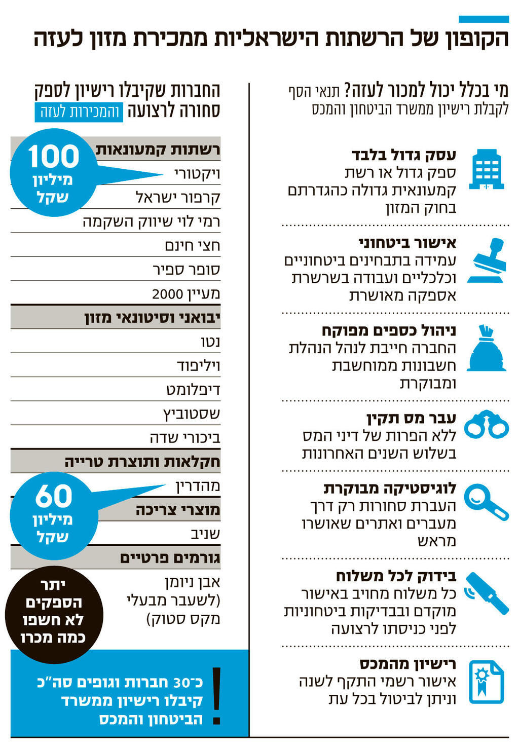 אינפו הקופון של הרשתות הישראליות ממכירת מזון לעזה