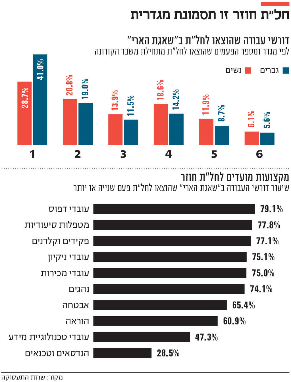 אינפו חל"ת חוזר זו תסמונת מגדרית