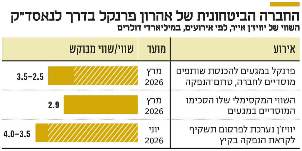 אינפו החברה הביטחונית של אהרון פרנקל בדרך לנאסד"ק