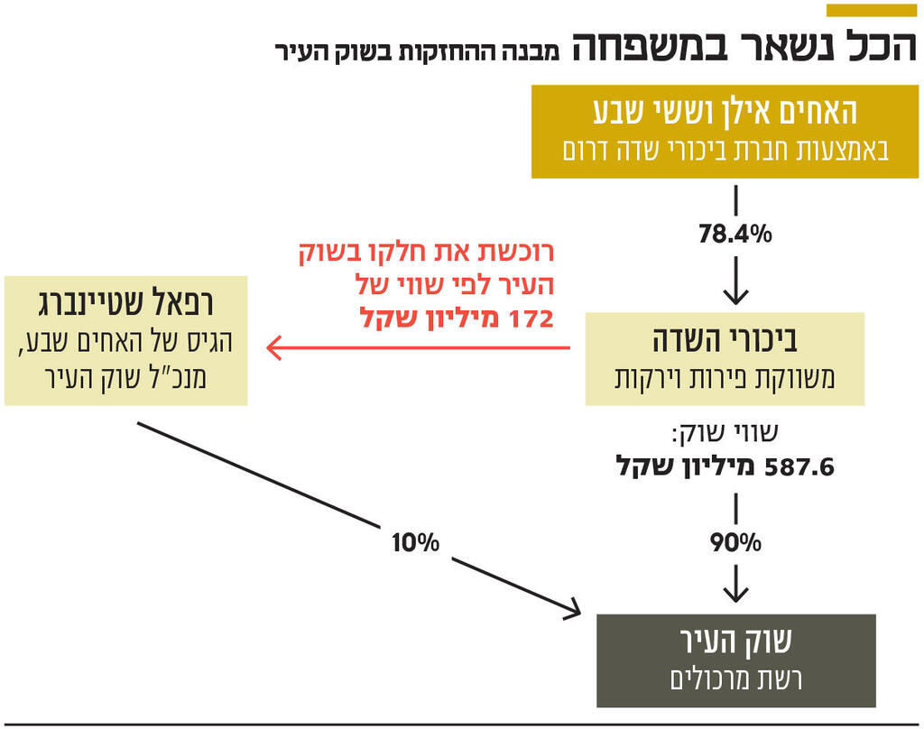 אינפו הכל נשאר במשפחה