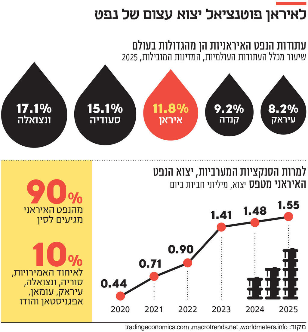 אינפו לאיראן פוטנציאל יצוא עצום של נפט