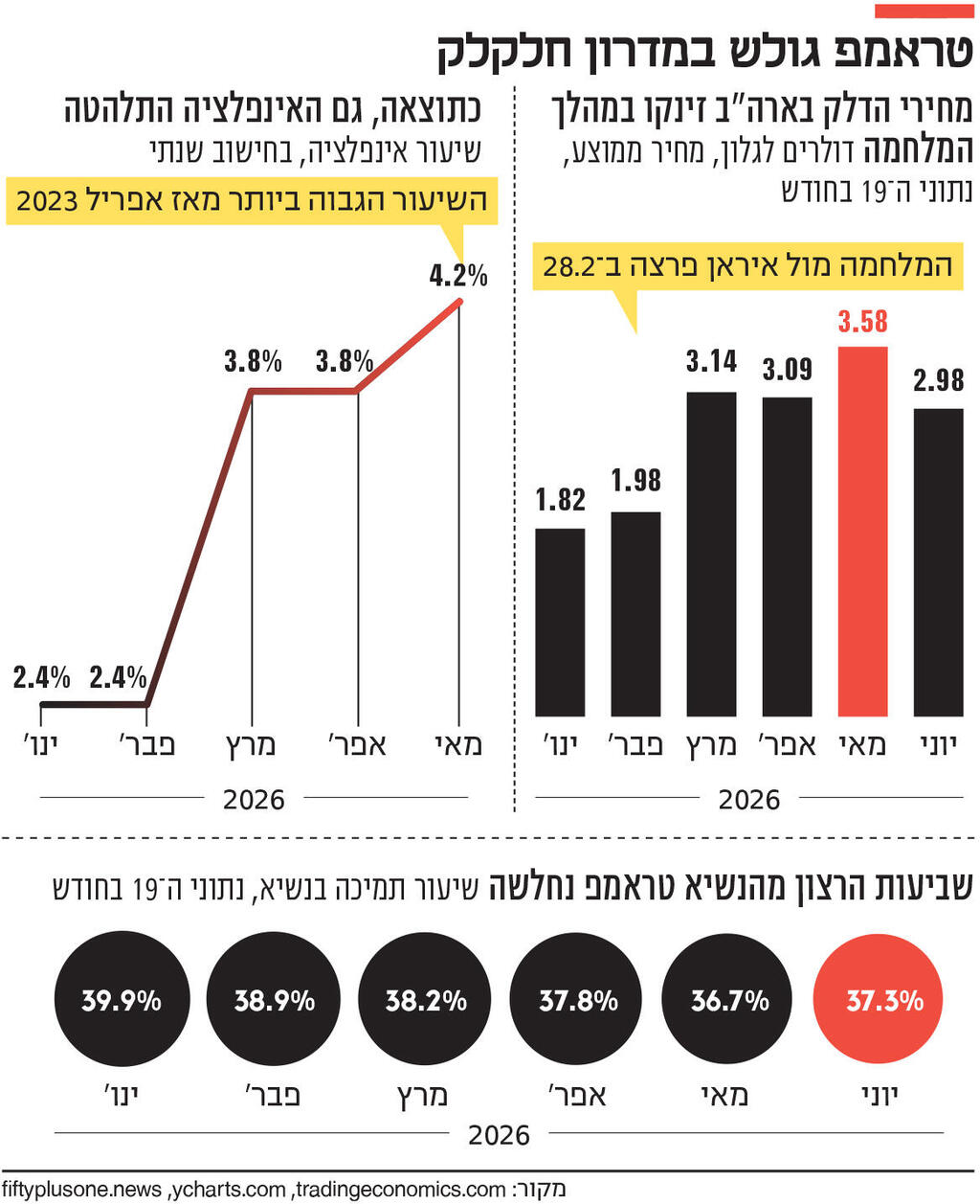 אינפו טראמפ גולש במדרון חלקלק