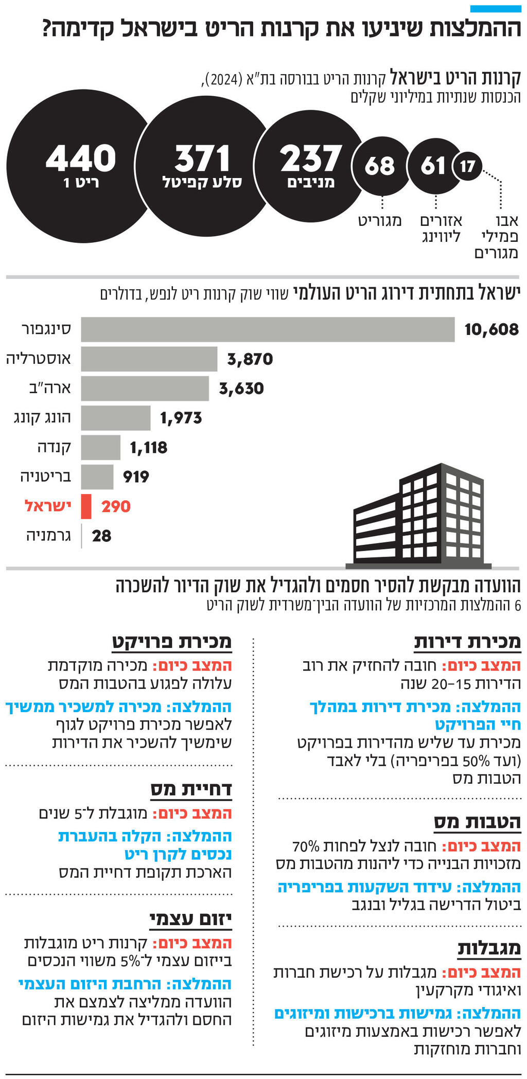 אינפו ההמלצות שיניעו את קרנות הריט בישראל קדימה