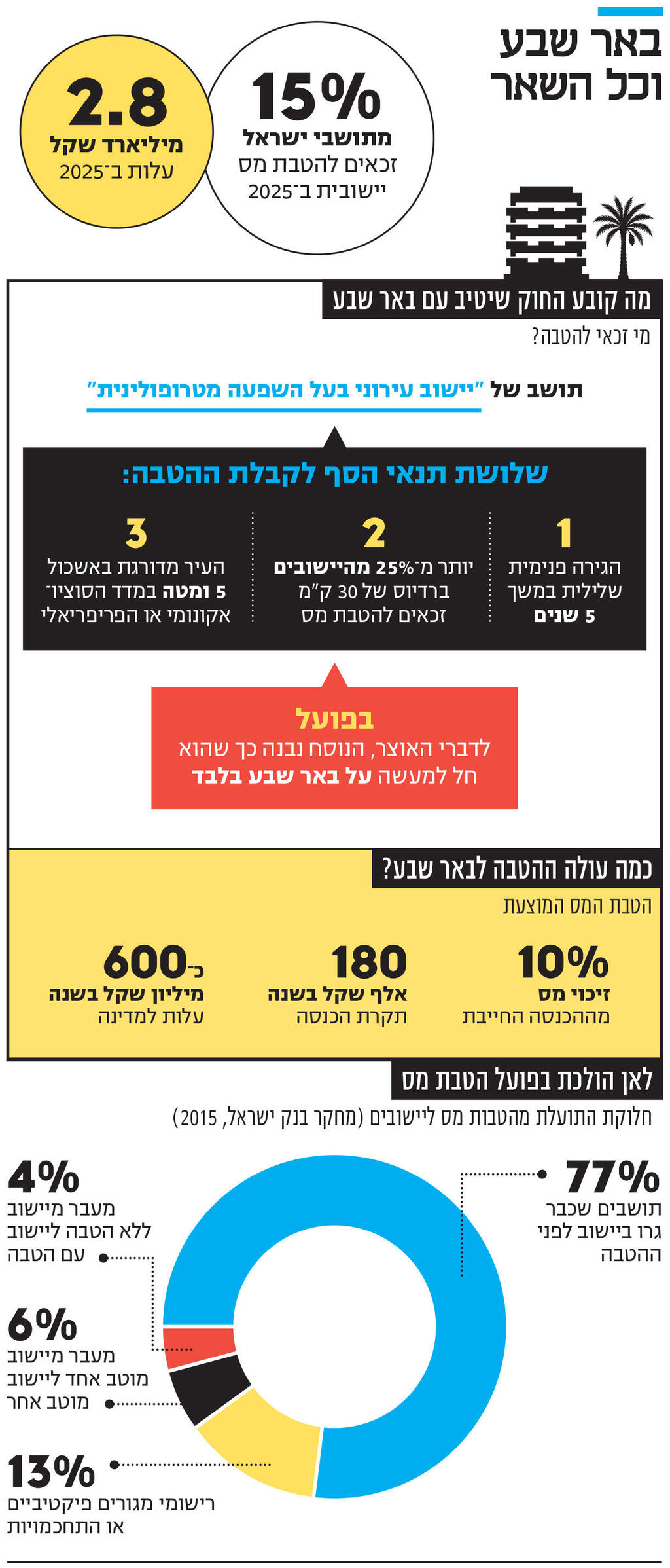 אינפו באר שבע וכל השאר