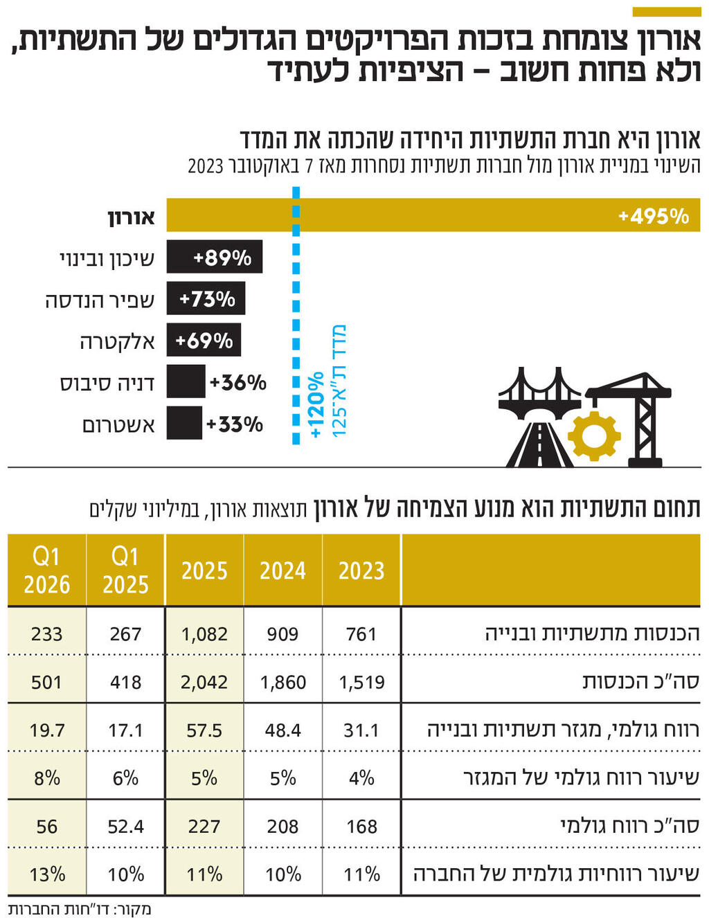 אינפו אורון צומחת בזכות הפרויקטים הגדולים של התשתיות, ולא פחות חשוב - הציפיות לעתיד