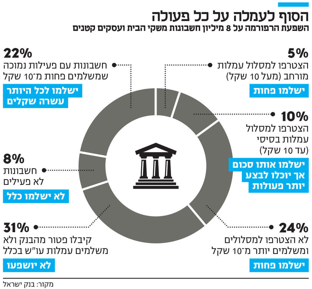 אינפו הסוף לעמלה על כל פעולה