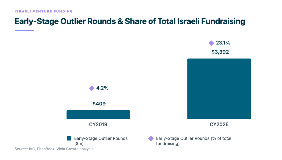 Early-stage outlier rounds $m and share of total Israeli fundraising. (Viola Growth) Early stage outlier rounds