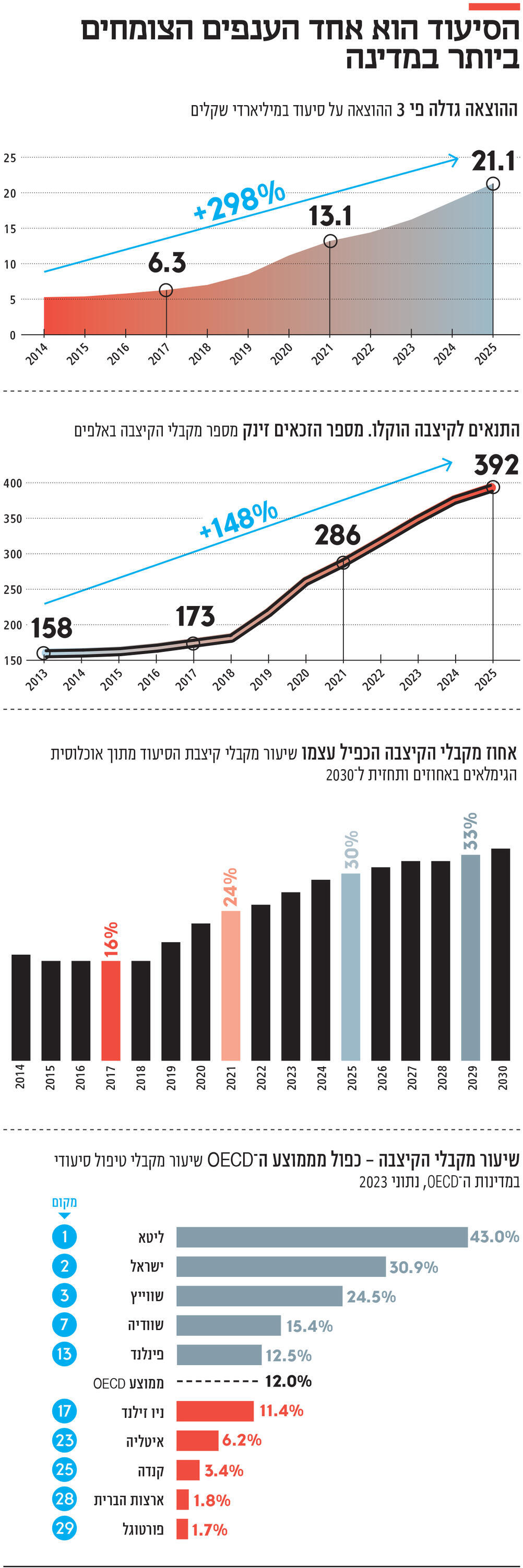 אינפו הסיעוד הוא אחד הענפים הצומחים ביותר במדינה