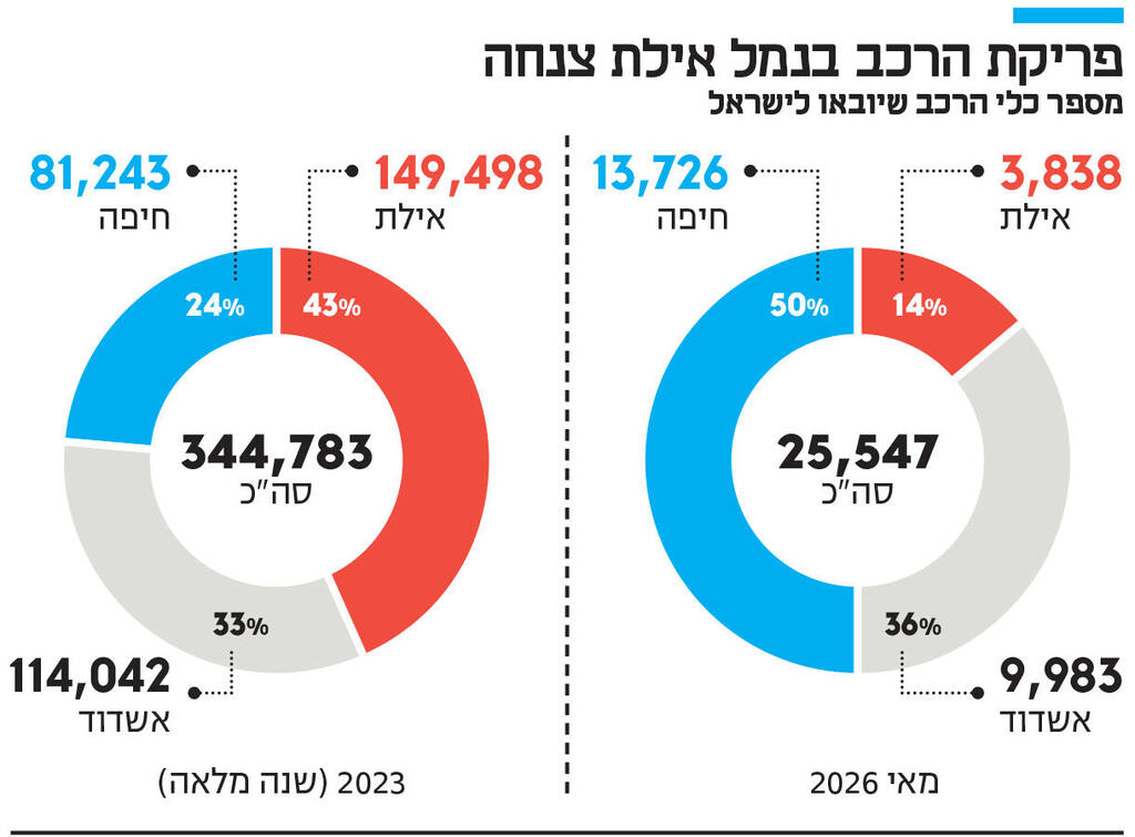 אינפו פריקת הרכב בנמל אילת צנחה