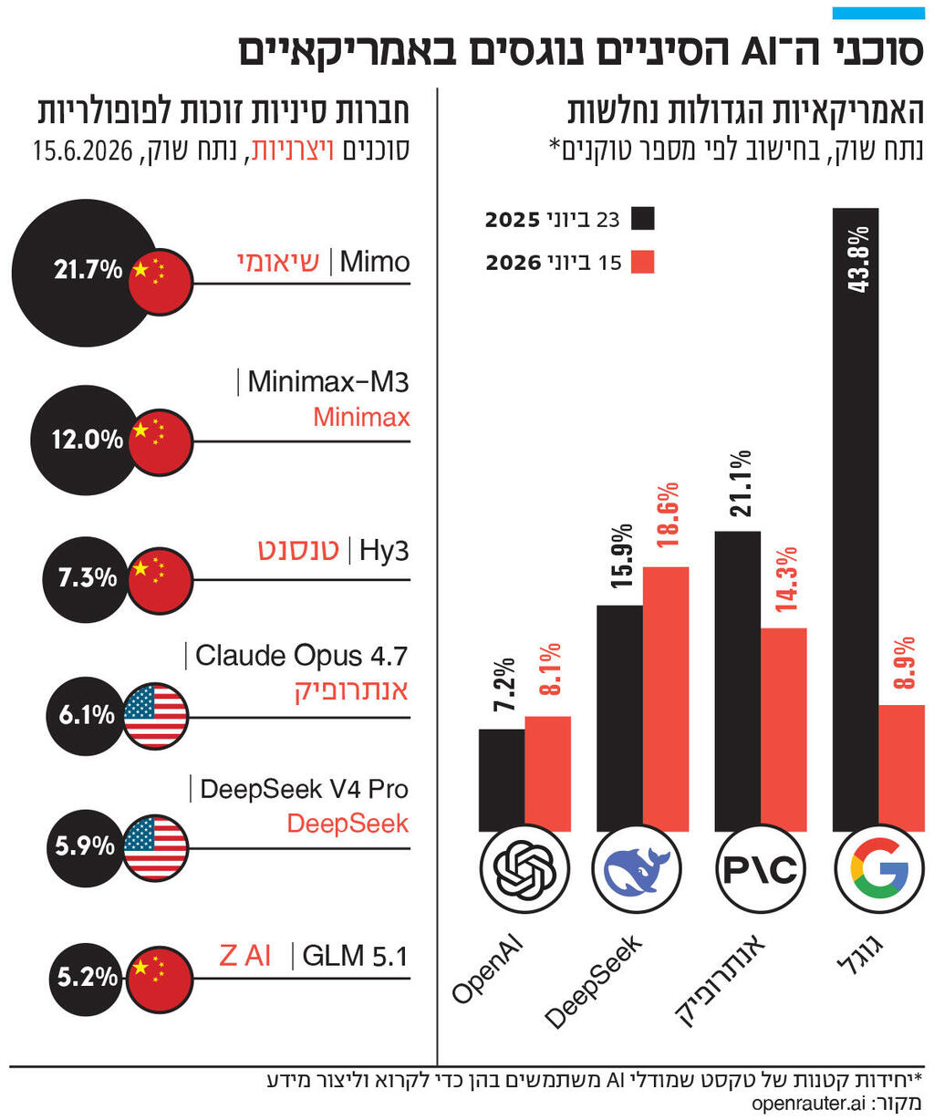 אינפו סוכני ה־ AI הסיניים נוגסים באמריקאיים