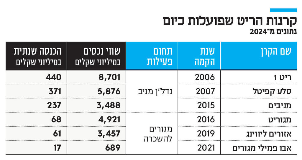 אינפו קרנות הריט שפועלות כיום