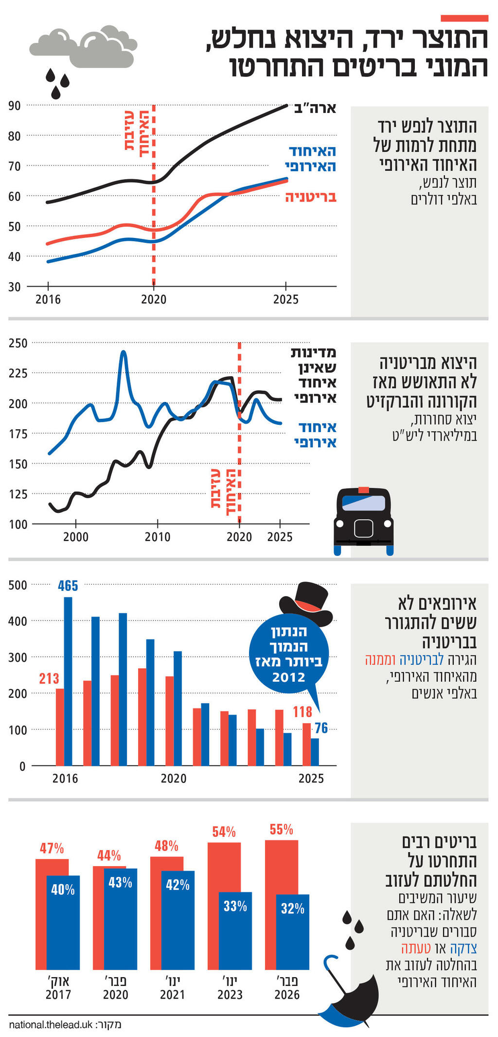 אינפו התוצר ירד, היצוא נחלש