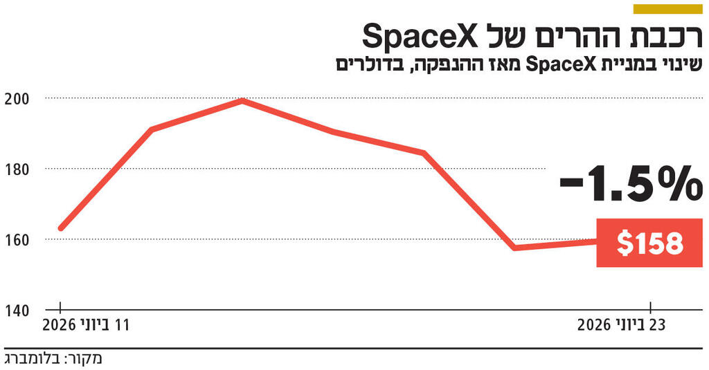 אינפו רכבת ההרים של SpaceX