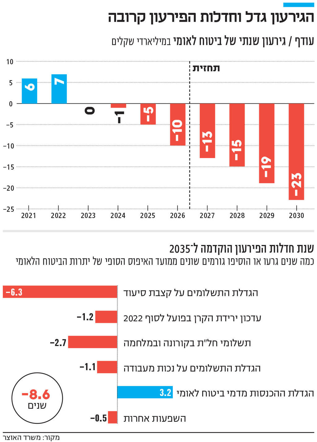 אינפו הגירעון גדל וחדלות הפירעון קרובה