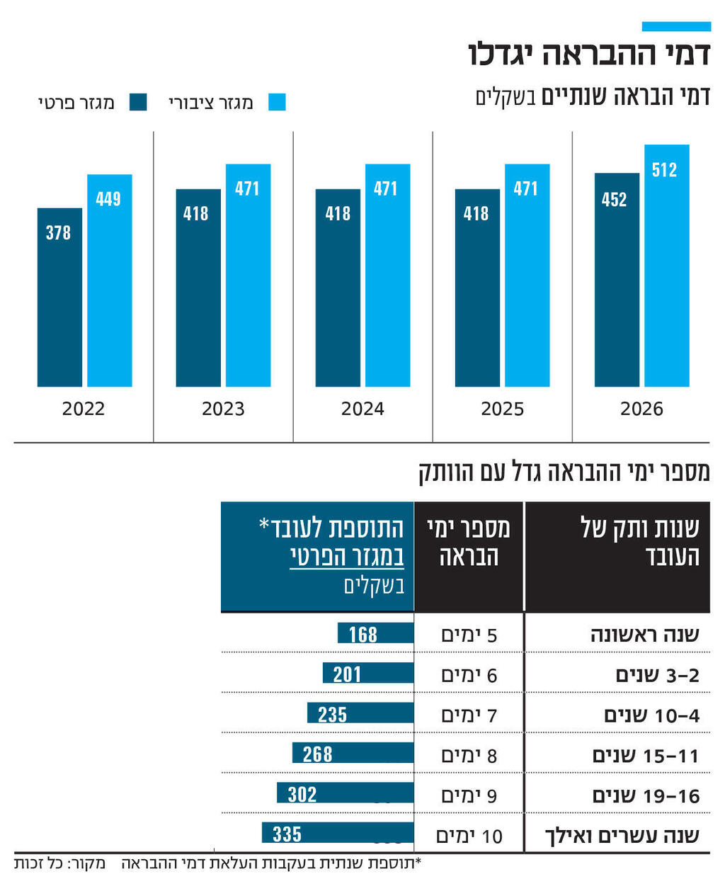 אינפו דמי ההבראה יגדלו חדש