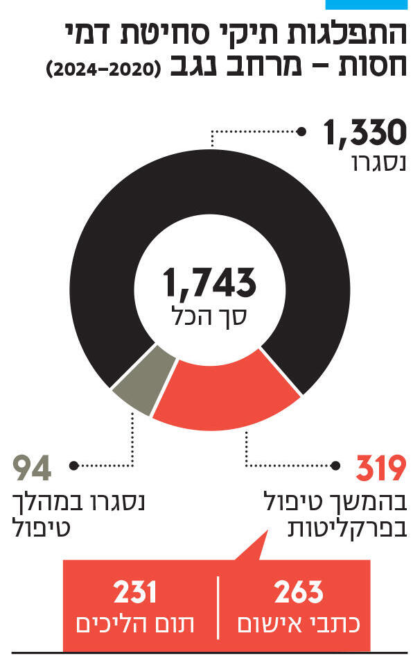 אינפו התפלגות תיקי סחיטת דמי חסות – מרחב נגב