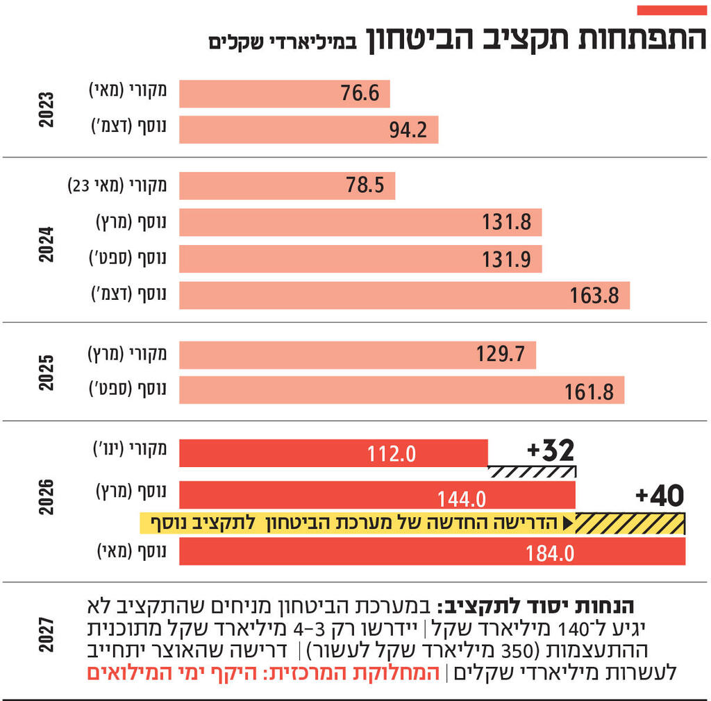 אינפו התפתחות תקציב הביטחון