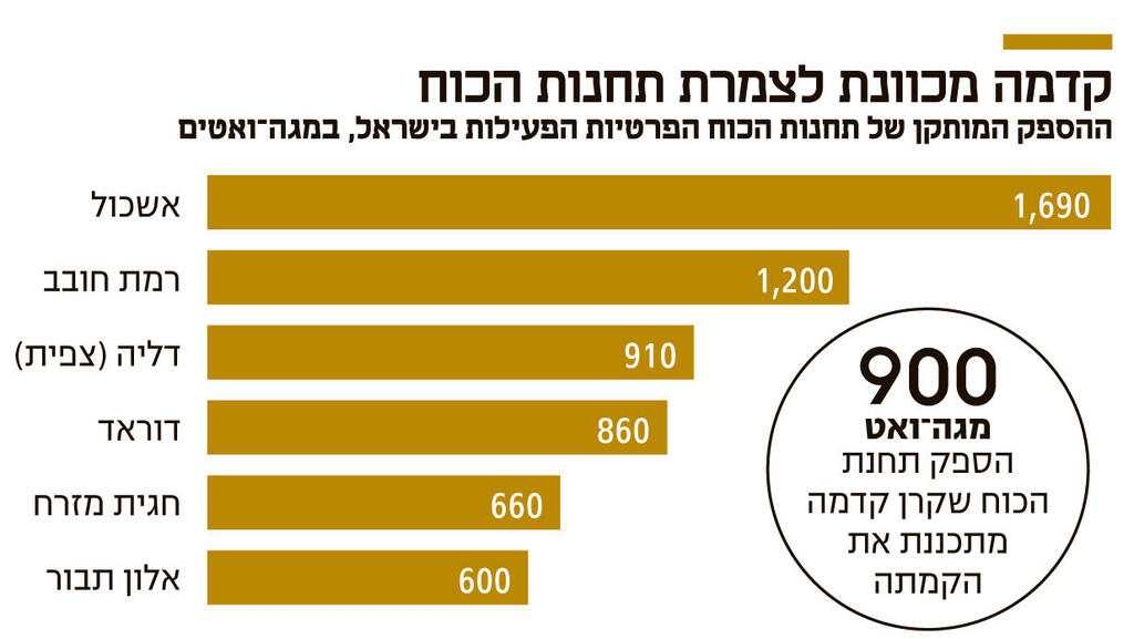 אינפו קדמה מכוונת לצמרת תחנות הכוח