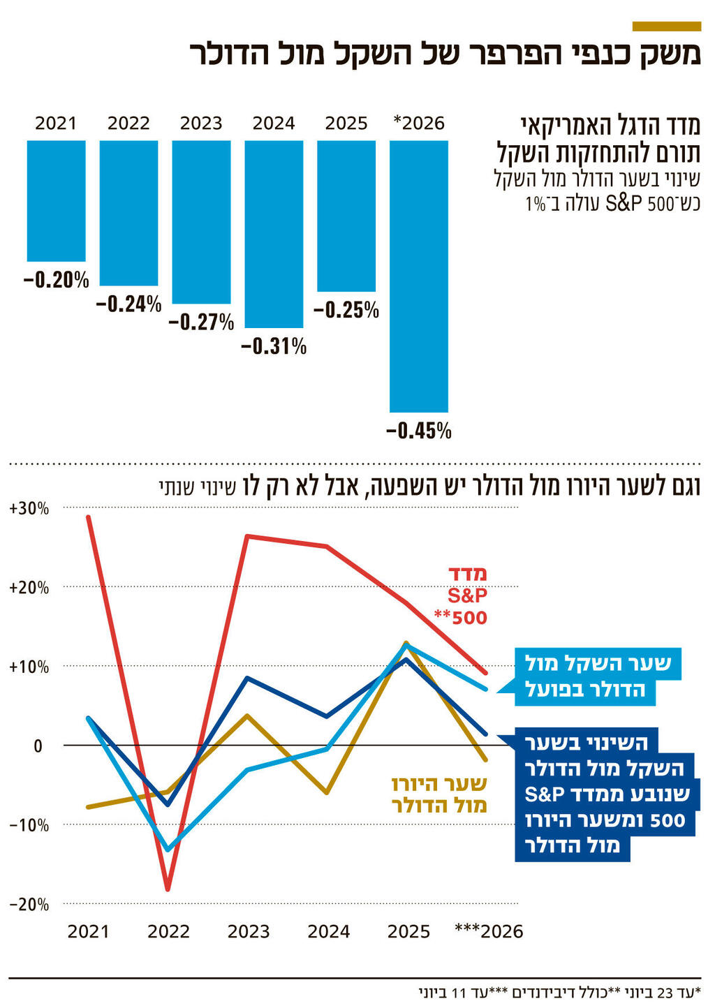 אינפו משק כנפי הפרפר של השקל מול הדולר