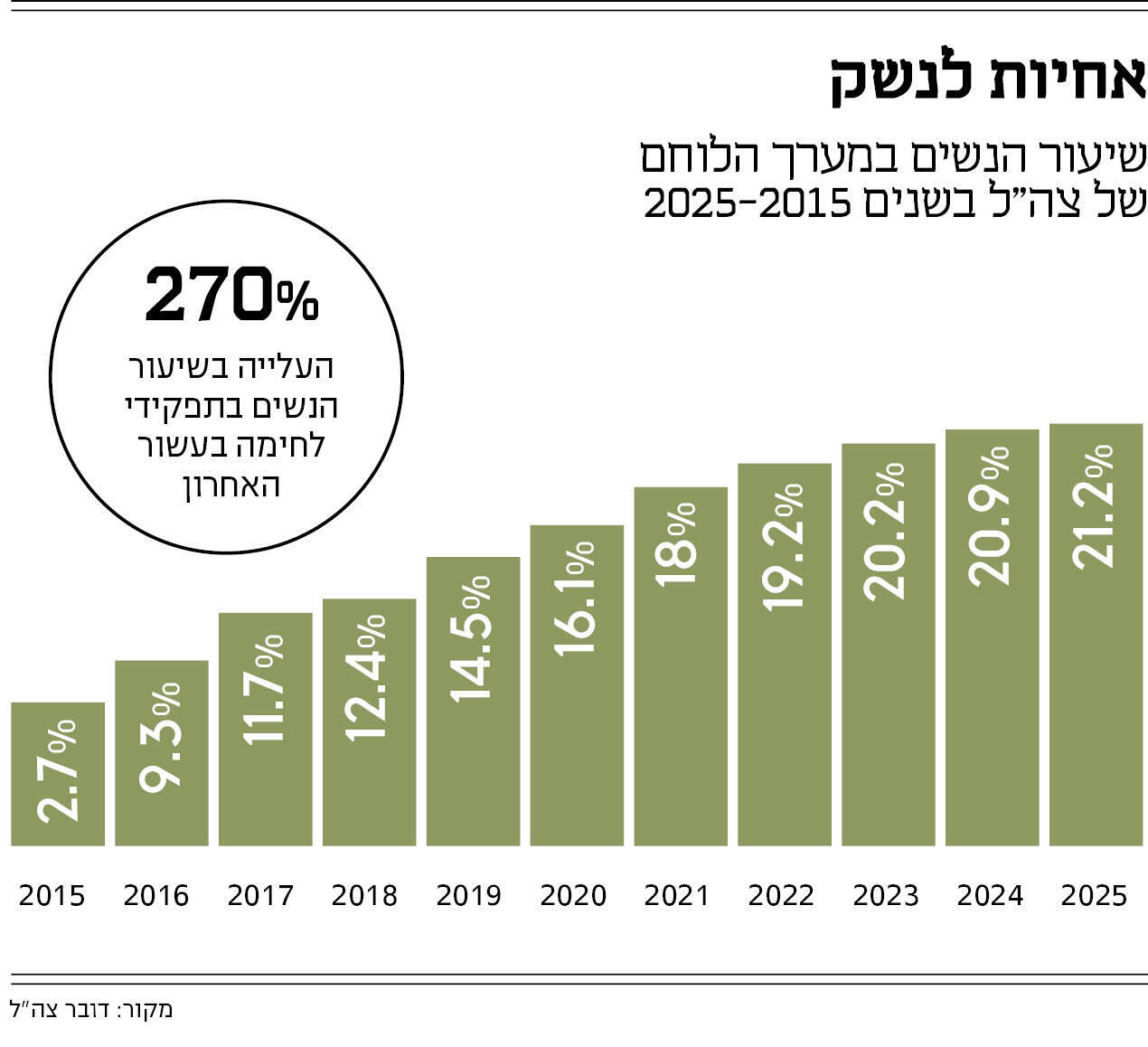אינפו מוסף לוחמות 25.06.26