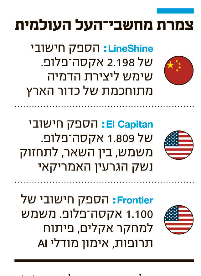 אינפו צמרת מחשבי־העל העולמית