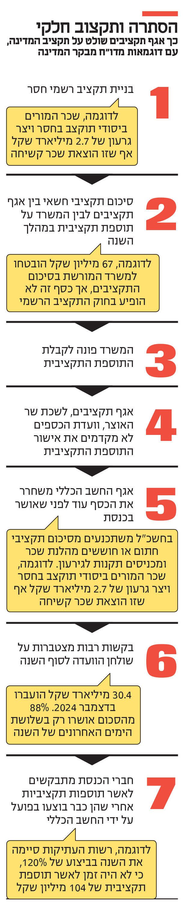 אינפו הסתרה ותקצוב חלקי