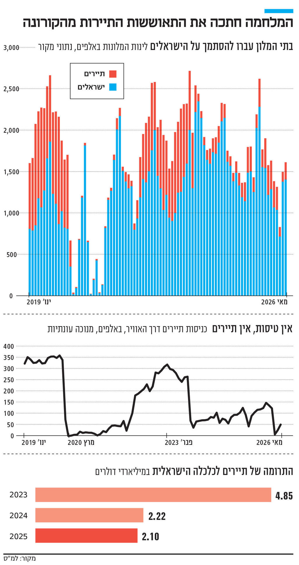 אינפו המלחמה חתכה את התאוששות התיירות מהקורונה