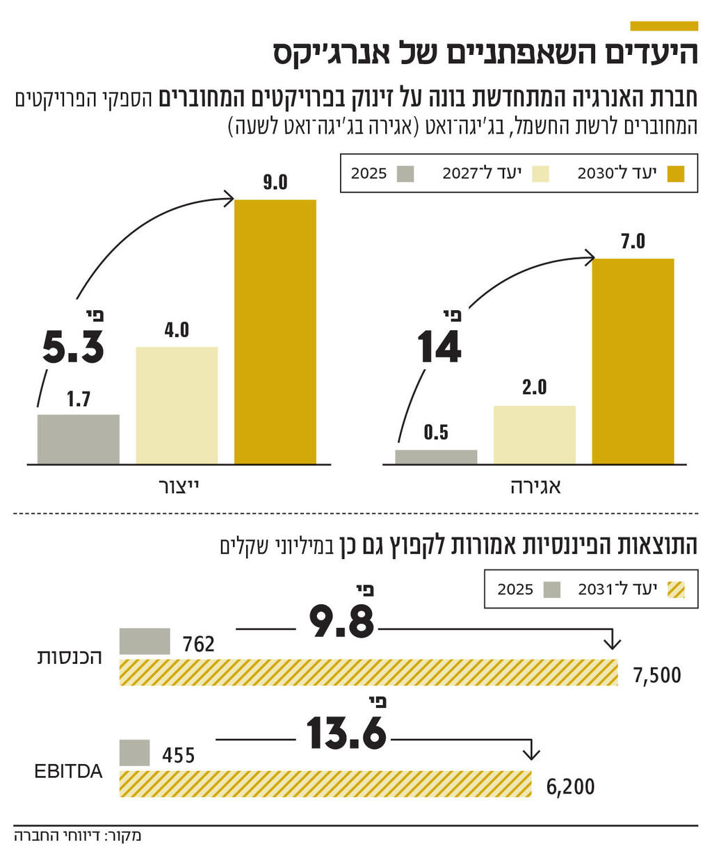 אינפו היעדים השאפתניים של אנרג'יקס