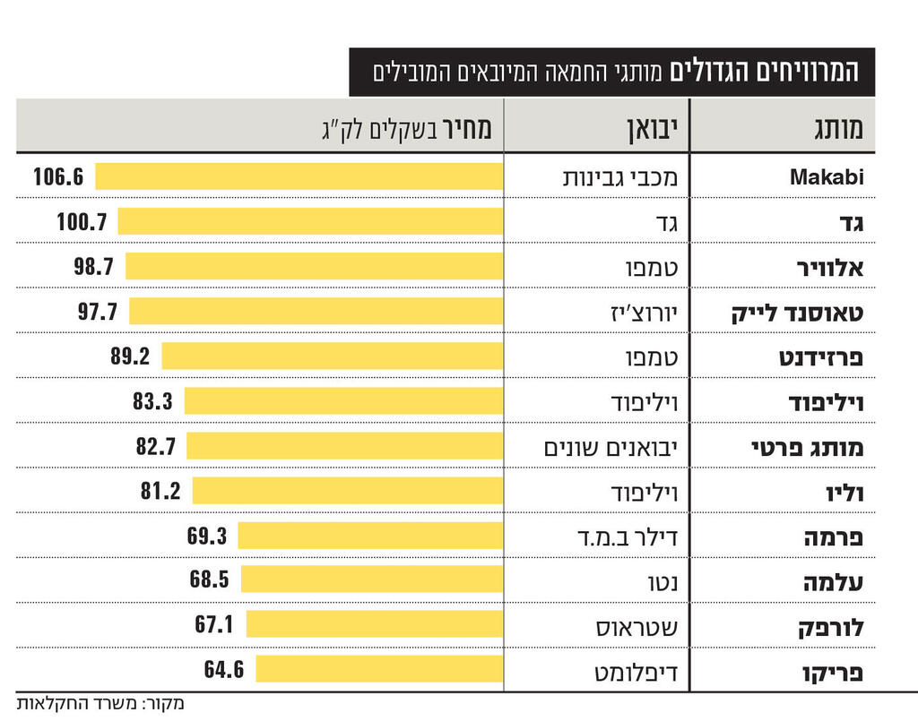 אינפו כך זינקו מחירי החמאה מחולק 1