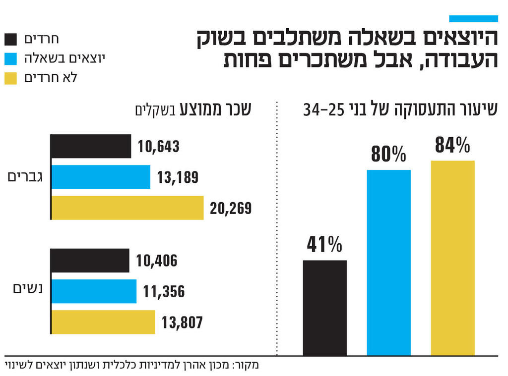 אינפו היוצאים בשאלה משתלבים בשוק העבודה