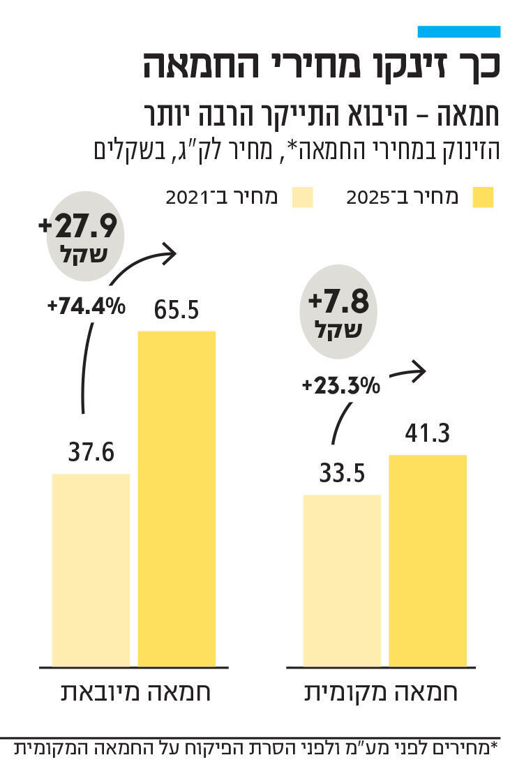 אינפו כך זינקו מחירי החמאה מחולק 2