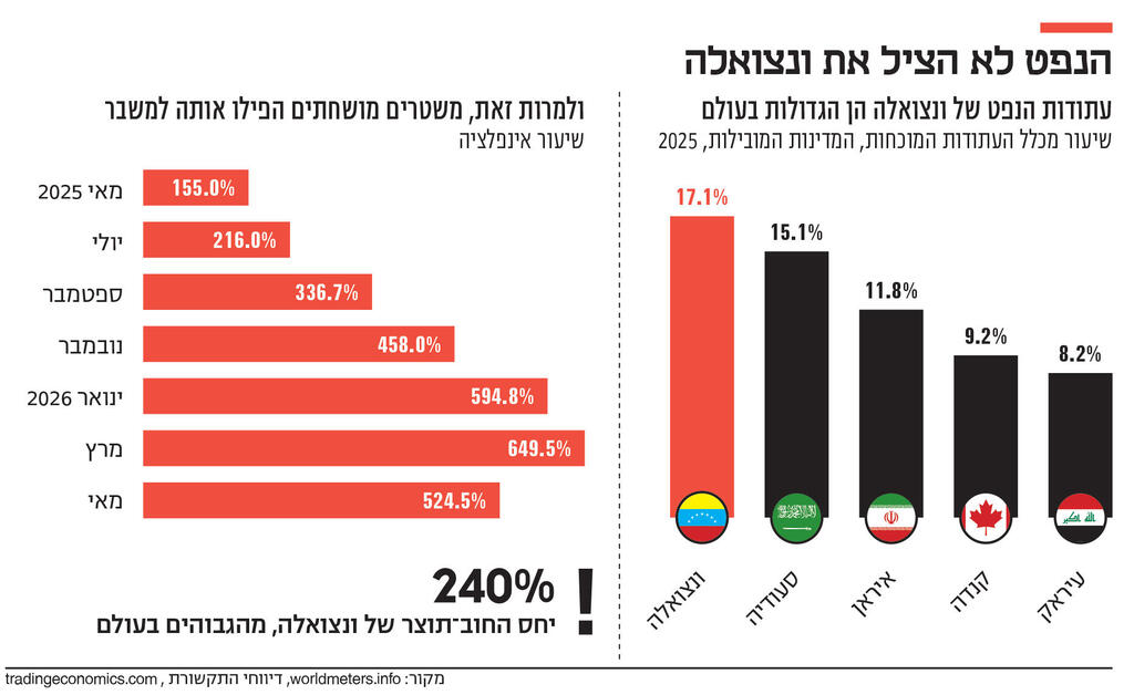 אינפו הנפט לא הציל את ונצואלה
