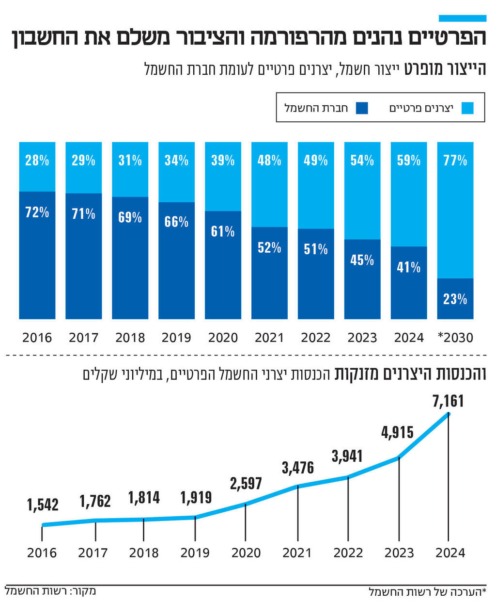 אינפו הפרטיים נהנים מהרפורמה והציבור משלם את החשבון
