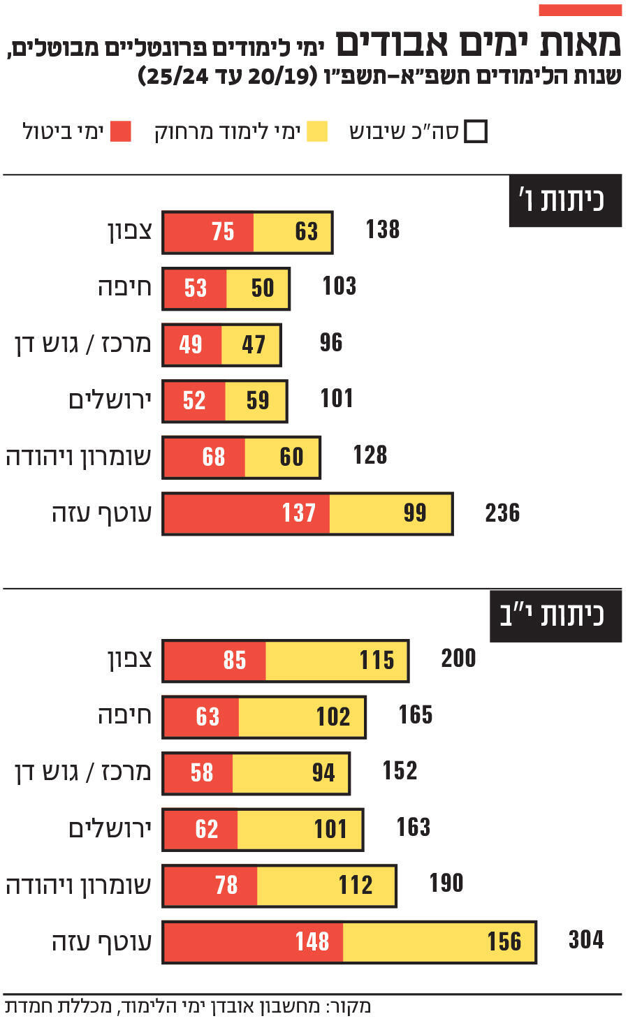 אינפו מאות ימים אבודים