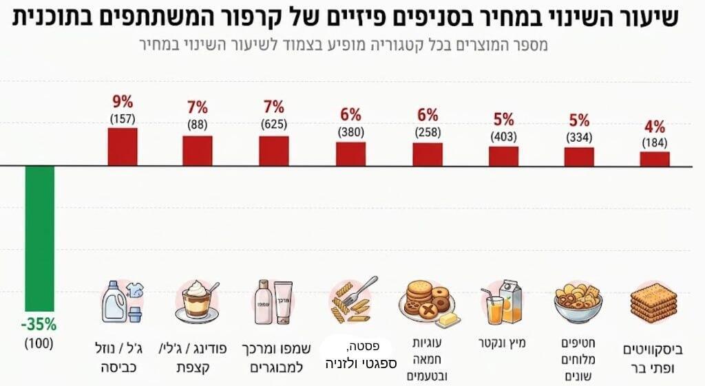 אינפו מחקר הסל של ישראל