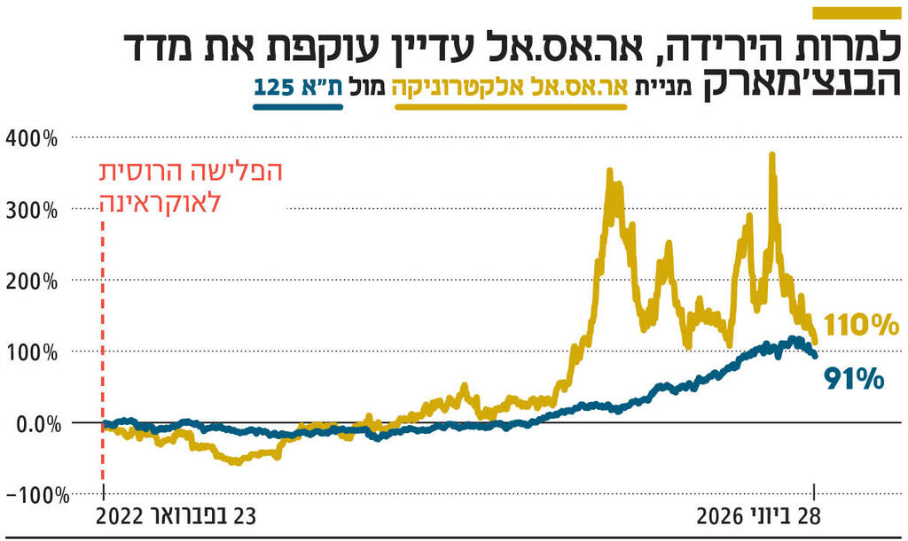 אינפו למרות הירידה, אר.אס.אל עדיין עוקפת את מדד הבנצ'מארק
