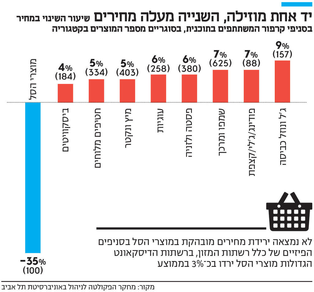 אינפו יד אחת מוזילה, השנייה מעלה מחירים
