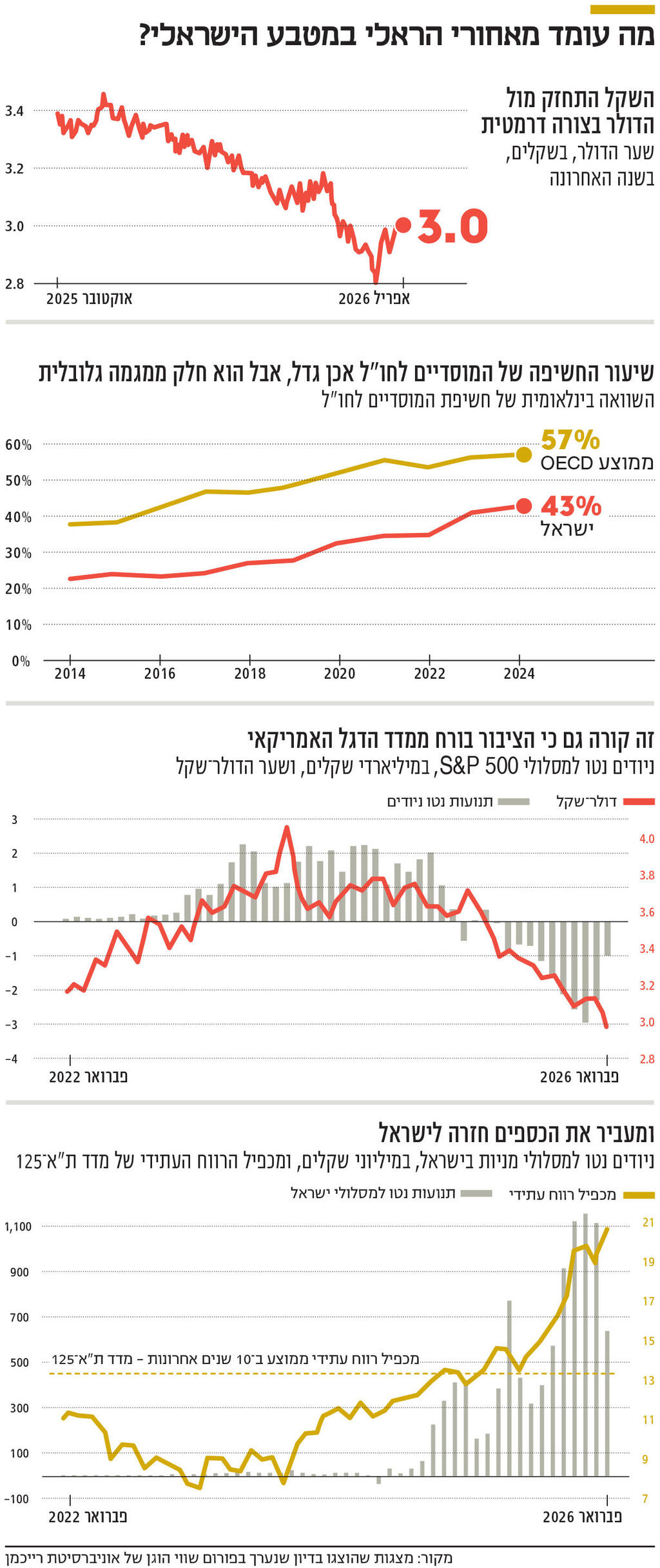 אינפו מה עומד מאחורי הראלי במטבע הישראלי?