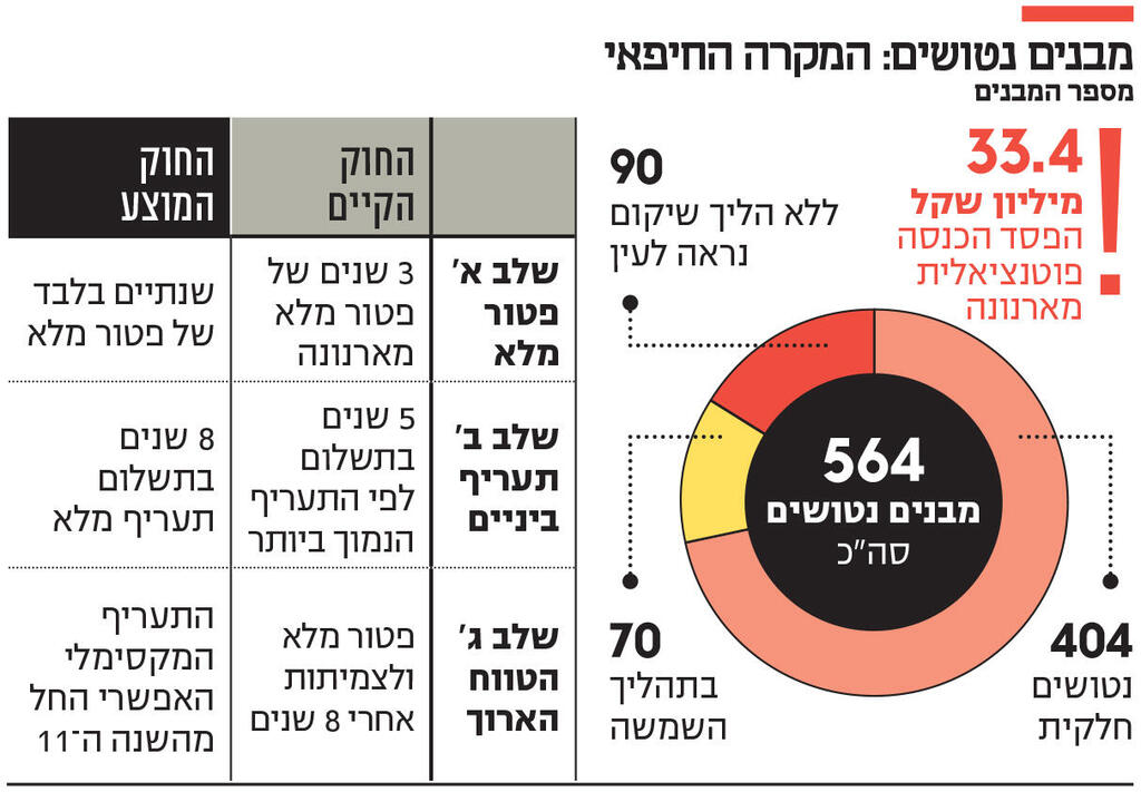 אינפו מבנים נטושים: המקרה החיפאי