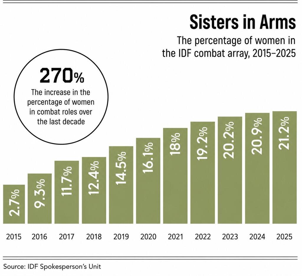 Percentage of women in IDF combat array. 
