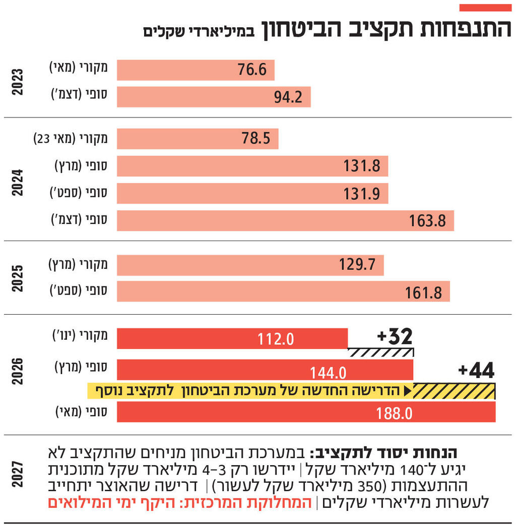 אינפו התנפחות תקציב הביטחון