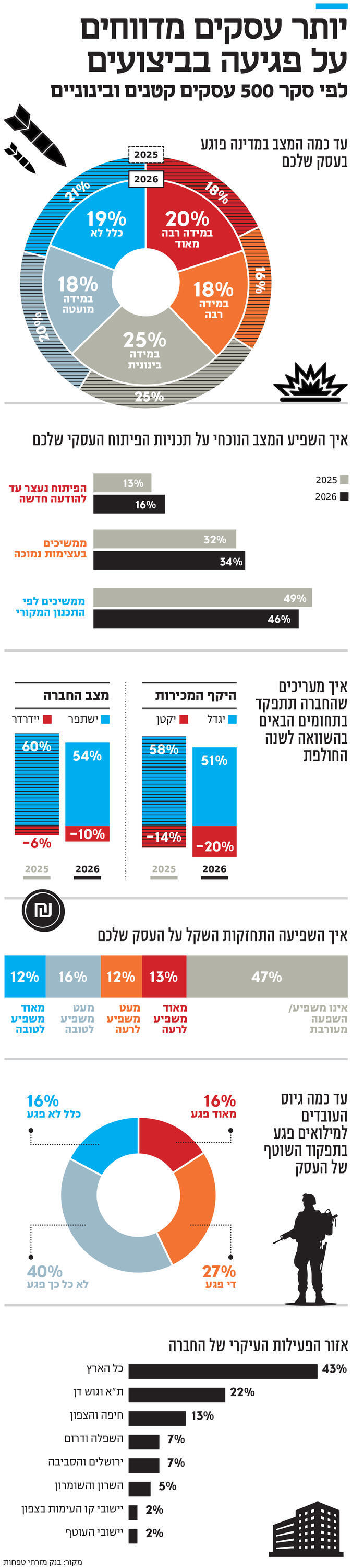 אינפו יותר עסקים מדווחים על פגיעה בביצועים