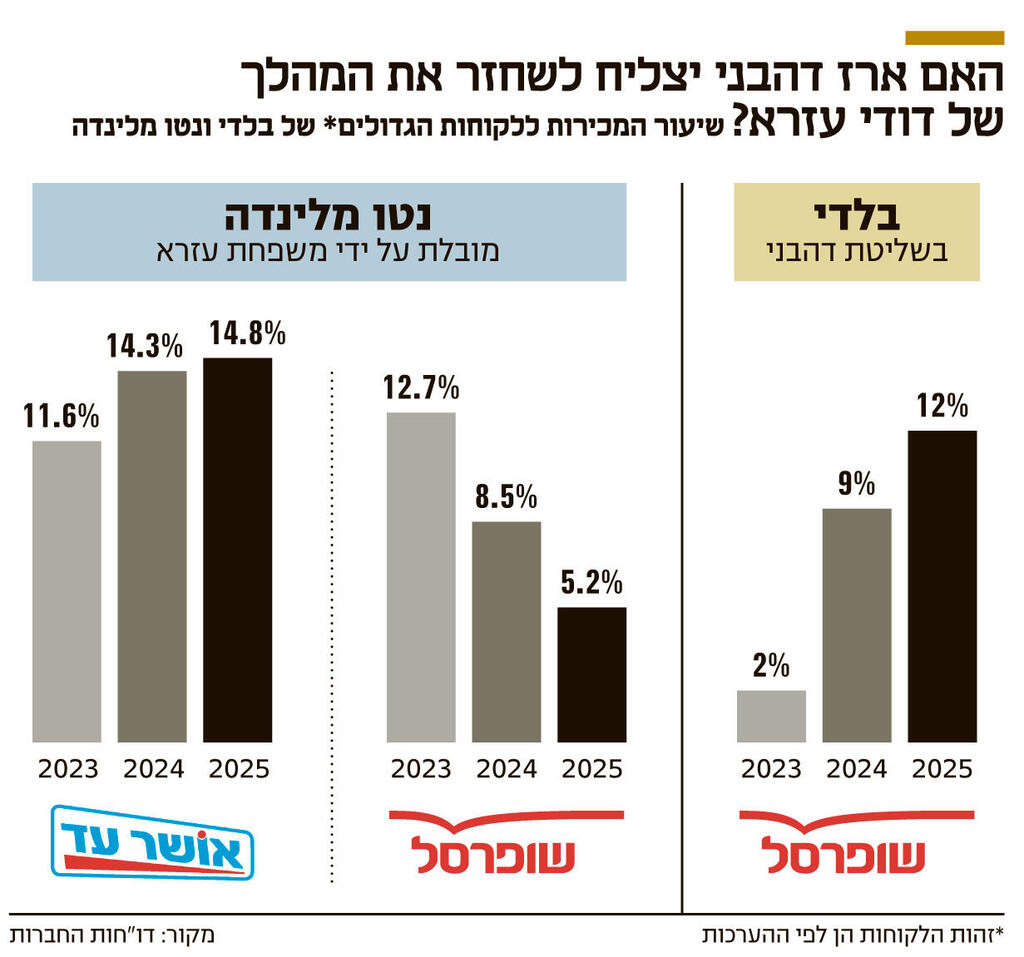 אינפו האם ארז דהבני יצליח לשחזר את המהלך של דודי עזרא