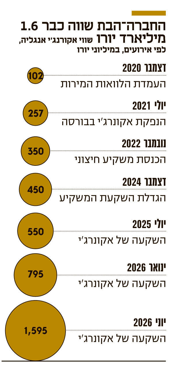 אינפו החברה־הבת שווה כבר 1.6 מיליארד יורו שווי אקורנג'י אנגליה