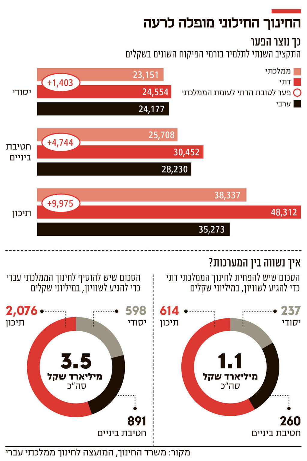 אינפו החינוך החילוני מופלה לרעה