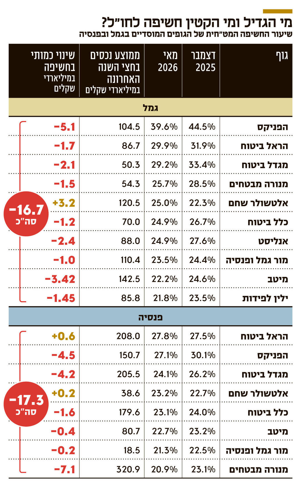 אינפו מי הגדיל ומי הקטין חשיפה לחו"ל