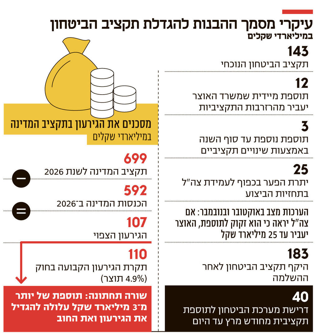 אינפו עיקרי מסמך ההבנות להגדלת תקציב הביטחון 
