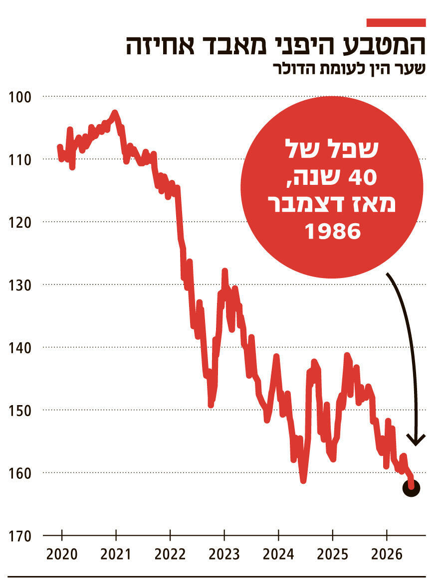 אינפו המטבע היפני מאבד אחיזה