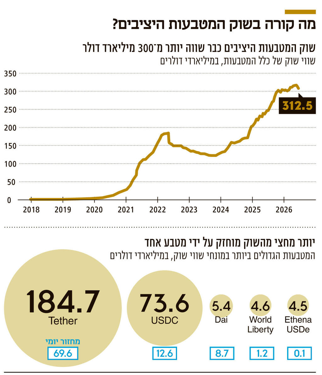 אינפו מה קורה בשוק המטבעות היציבים?