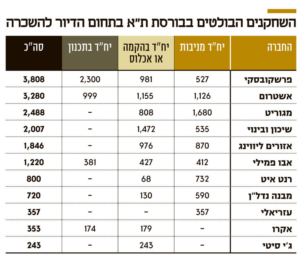 אינפו השחקנים הבולטים בבורסת ת"א בתחום הדיור להשכרה